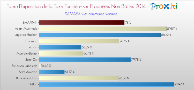 Taux d'imposition de la taxe foncière sur les immeubles et terrains non batis 2014 pour SAMARAN et les communes proches Comparaison des taux d'imposition de la taxe foncière sur les immeubles et terrains non batis 2014 pour SAMARAN et les communes voisines