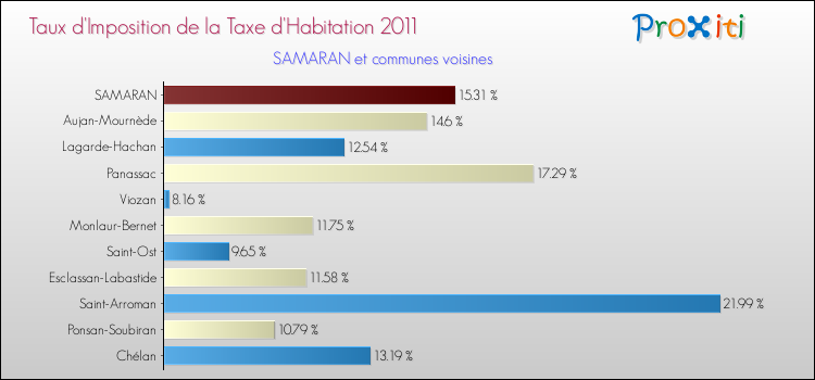 Taux d'imposition de la taxe d'habitation 2011 pour SAMARAN et les communes proches Comparaison des taux d'imposition de la taxe d'habitation 2011 pour SAMARAN et les communes voisines