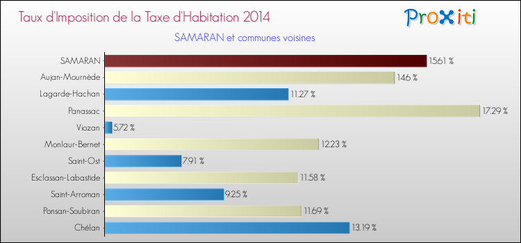 Taux d'imposition de la taxe d'habitation 2014 pour SAMARAN et les communes proches Comparaison des taux d'imposition de la taxe d'habitation 2014 pour SAMARAN et les communes voisines