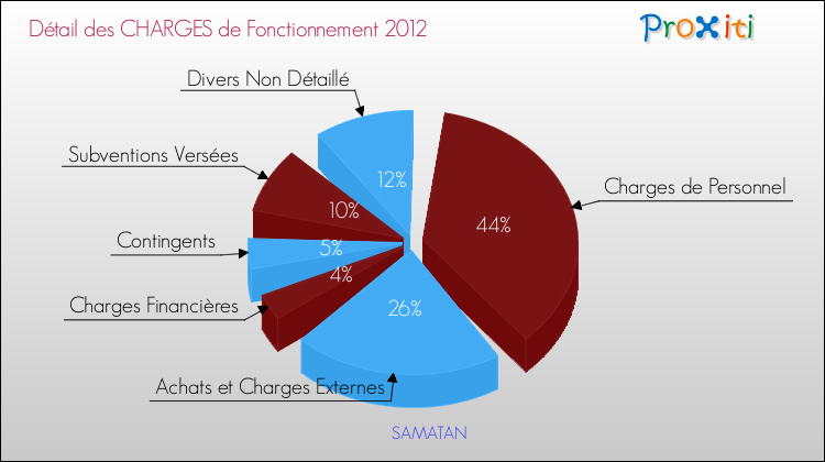 Décomposition des Charges de Fonctionnement 2012 de la commune de SAMATAN Charges de Fonctionnement 2012 pour la commune de SAMATAN