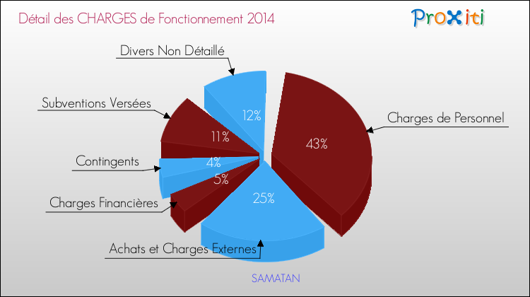Décomposition des Charges de Fonctionnement 2014 de la commune de SAMATAN Charges de Fonctionnement 2014 pour la commune de SAMATAN