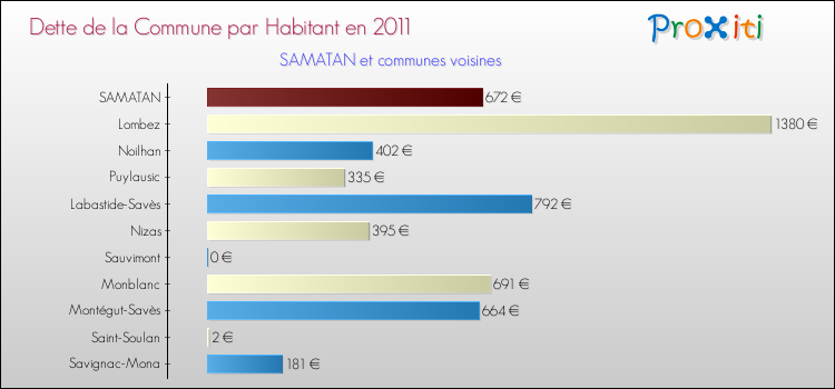 Dette par habitant de la commune en 2011 pour SAMATAN et les communes proches Comparaison de la dette par habitant de la commune en 2011 pour SAMATAN et les communes voisines