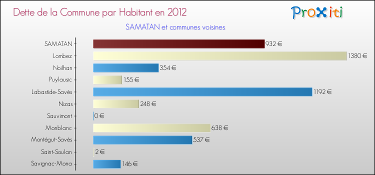 Dette par habitant de la commune en 2012 pour SAMATAN et les communes proches Comparaison de la dette par habitant de la commune en 2012 pour SAMATAN et les communes voisines