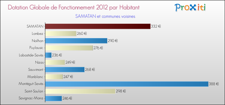 Montant des dotations globales de fonctionnement DGF par Habitant pour SAMATAN et les communes proches Comparaison des des dotations globales de fonctionnement DGF par habitant pour SAMATAN et les communes voisines