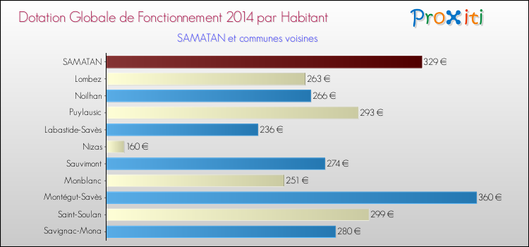 Montant des dotations globales de fonctionnement DGF par Habitant pour SAMATAN et les communes proches en 2014. Comparaison des des dotations globales de fonctionnement DGF par habitant pour SAMATAN et les communes voisines en 2014.