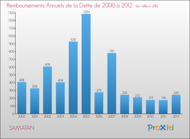 Evolution de l'annuité de la dette pour la commune de SAMATAN de 2000 à 2012 Annuités de la dette pour SAMATAN de 2000 à 2012