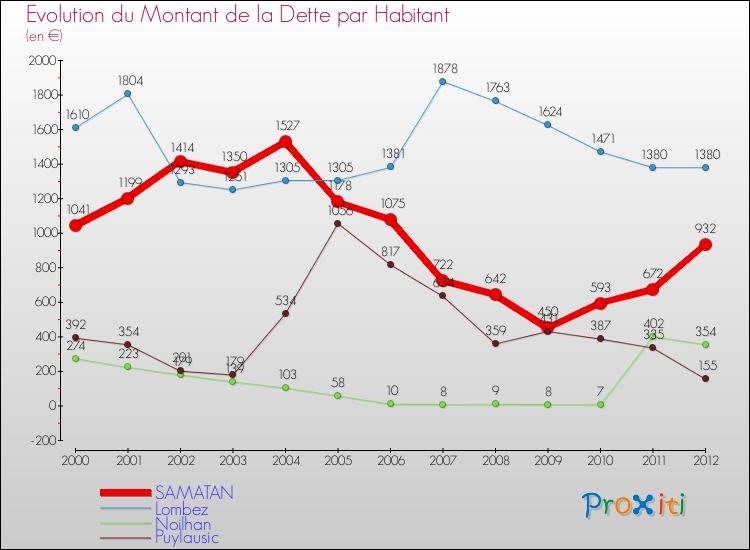 Evolution de la dette par habitant pour la commune de SAMATAN et les communes proches de 2000 à 2012 Comparaison de la dette par habitant pour SAMATAN et les communes voisines de 2000 à 2012