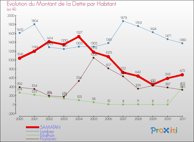 Evolution de la dette par habitant pour la commune de SAMATAN et les communes proches Comparaison de la dette par habitant pour SAMATAN et les communes voisines