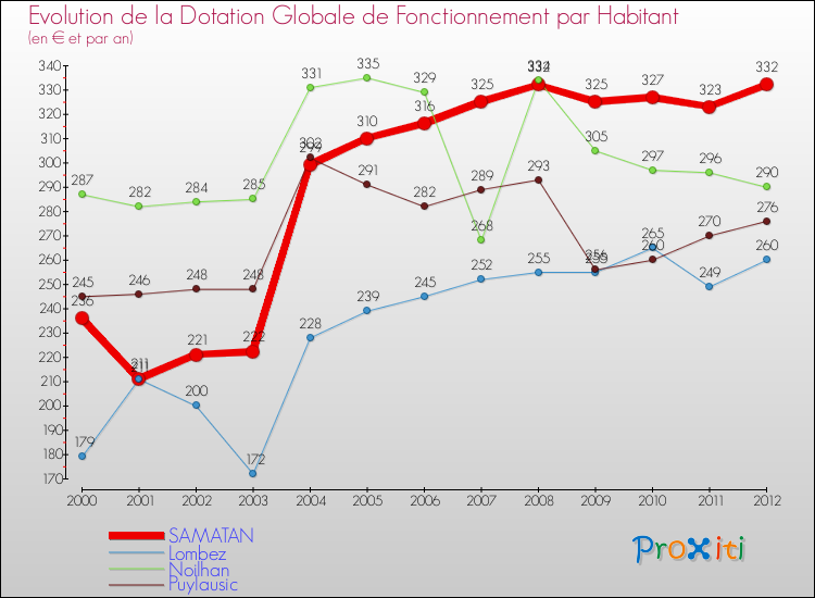 Evolution et montant de la dotation globale de fonctionnement par Habitant pour SAMATAN et les communes proches Comparaison des dotations globales de fonctionnement par habitant pour SAMATAN et les communes voisines