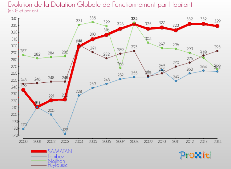 Evolution et montant de la dotation globale de fonctionnement par Habitant pour SAMATAN et les communes proches de 2000 à 2014. Comparaison des dotations globales de fonctionnement par habitant pour SAMATAN et les communes voisines de 2000 à 2014.