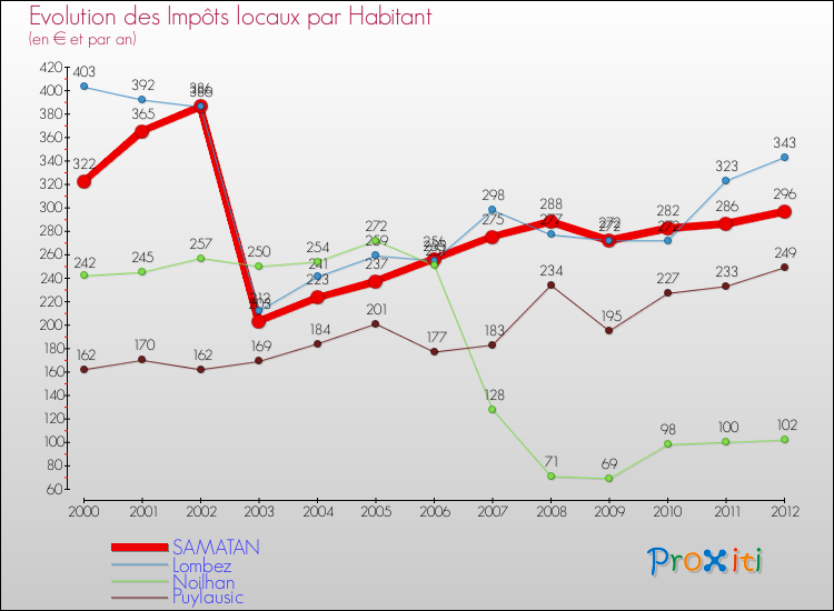 Evolution et montant des impôts locaux par Habitant pour SAMATAN et les communes proches Comparaison des impôts locaux par habitant pour SAMATAN et les communes voisines