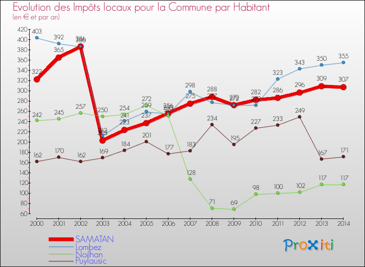 Evolution et montant des impôts locaux par Habitant pour SAMATAN et les communes proches de 2000 à 2014 Comparaison des impôts locaux par habitant pour SAMATAN et les communes voisines de 2000 à 2014