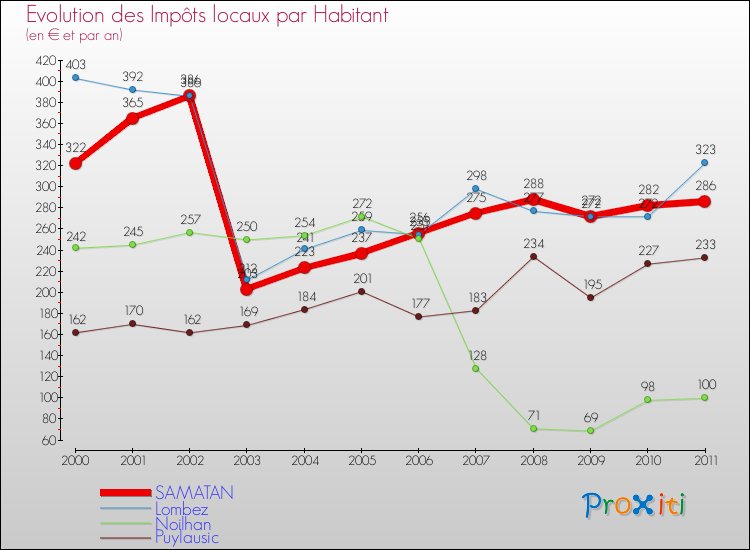 Evolution et montant des impôts locaux par Habitant pour SAMATAN et les communes proches Comparaison des impôts locaux par habitant pour SAMATAN et les communes voisines