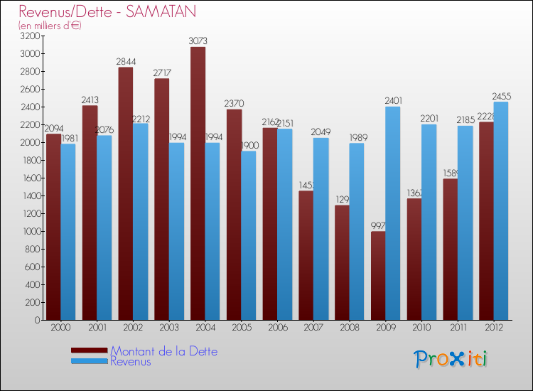 Evolution comparée de la dette et des revenus pour la commune de SAMATAN de 2000 à 2012 Comparaison de la dette et des revenus pour SAMATAN de 2000 à 2012