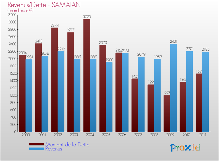 Evolution comparée de la dette et des revenus pour la commune de SAMATAN de 2000 à 2011 Comparaison de la dette et des revenus pour SAMATAN de 2000 à 2011