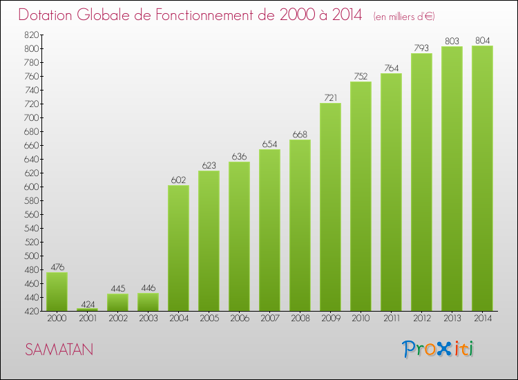 Evolution du montant de la Dotation Globale de Fonctionnement pour la commune de SAMATAN de 2000 à 2014 Evolution du montant de la Dotation Globale de Fonctionnement pour SAMATAN de 2000 à 2014