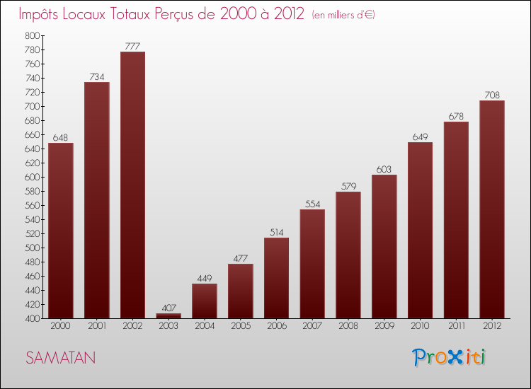 Evolution des Impôts Locaux pour la commune de SAMATAN de 2000 à 2012 Evolution des Impôts Locaux pour SAMATAN de 2000 à 2012