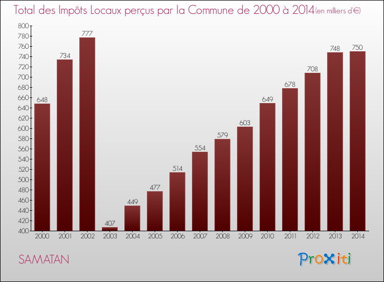 Evolution des Impôts Locaux pour la commune de SAMATAN de 2000 à 2014 Evolution des Impôts Locaux pour SAMATAN de 2000 à 2014