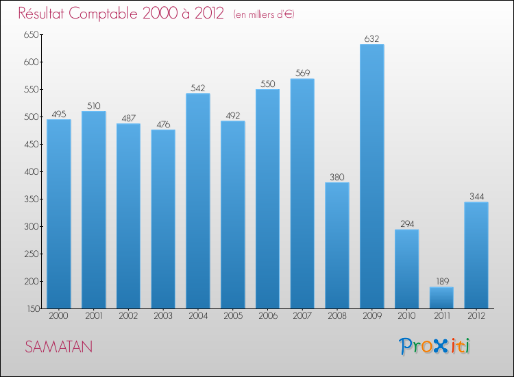 Evolution du résultat comptable pour la commune de SAMATAN de 2000 à 2012 Evolution du résultat comptable pour SAMATAN de 2000 à 2012