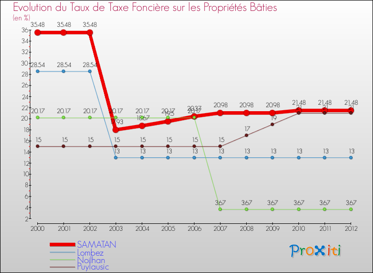 Evolution du taux de la taxe foncière sur le bati pour SAMATAN et les communes proches de 2000 à 2012 Comparaison des taux de taxe foncière sur le bati pour SAMATAN et les communes voisines de 2000 à 2012