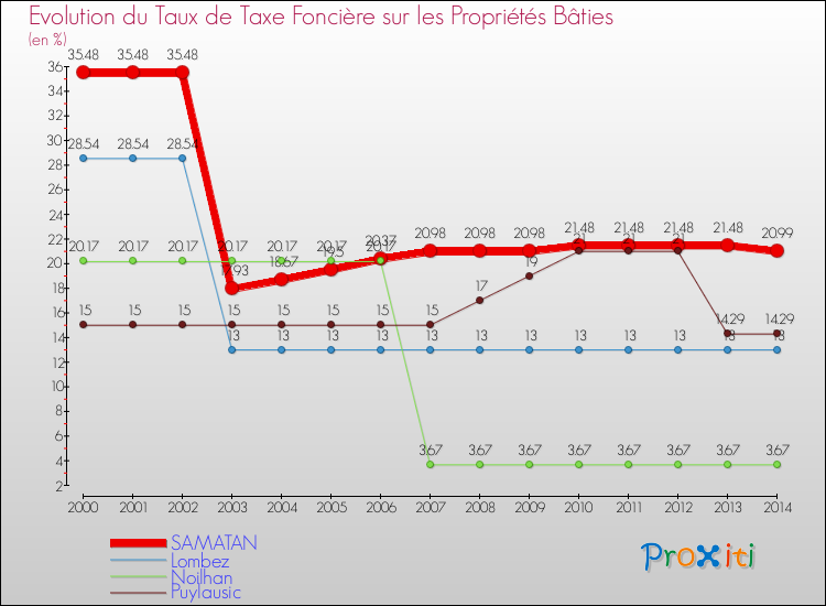 Evolution du taux de la taxe foncière sur le bati pour SAMATAN et les communes proches de 2000 à 2014 Comparaison des taux de taxe foncière sur le bati pour SAMATAN et les communes voisines de 2000 à 2014