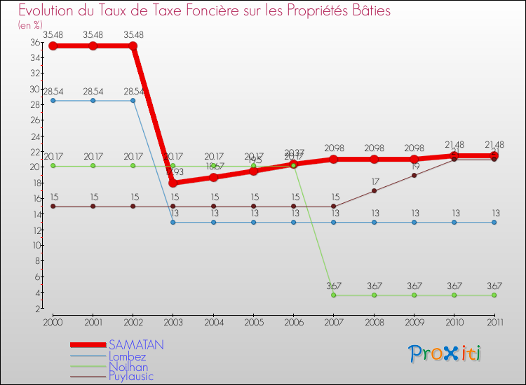 Evolution du taux de la taxe foncière sur le bati pour SAMATAN et les communes proches Comparaison des taux de taxe foncière sur le bati pour SAMATAN et les communes voisines