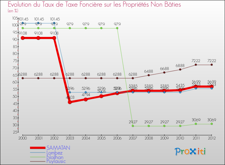 Evolution du taux de la taxe foncière sur les immeubles et terrains non batis pour SAMATAN et les communes proches de 2000 à 2012 Comparaison des taux de la taxe foncière sur les immeubles et terrains non batis pour SAMATAN et les communes voisines de 2000 à 2012