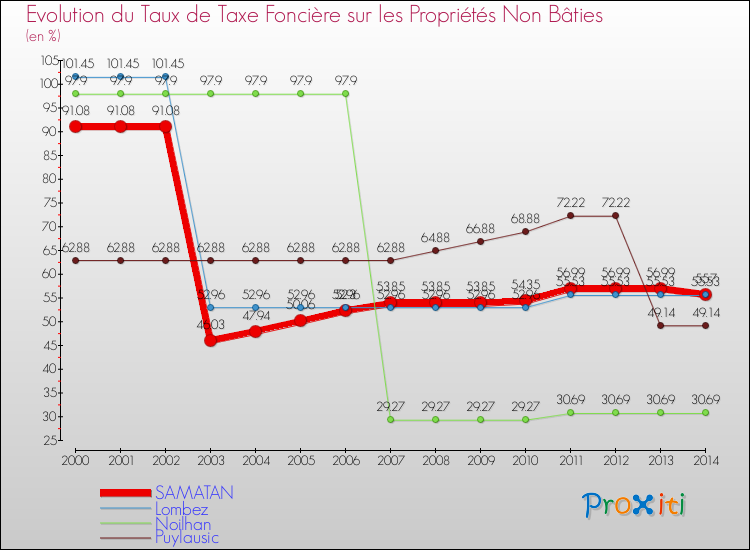 Evolution du taux de la taxe foncière sur les immeubles et terrains non batis pour SAMATAN et les communes proches de 2000 à 2014 Comparaison des taux de la taxe foncière sur les immeubles et terrains non batis pour SAMATAN et les communes voisines de 2000 à 2014