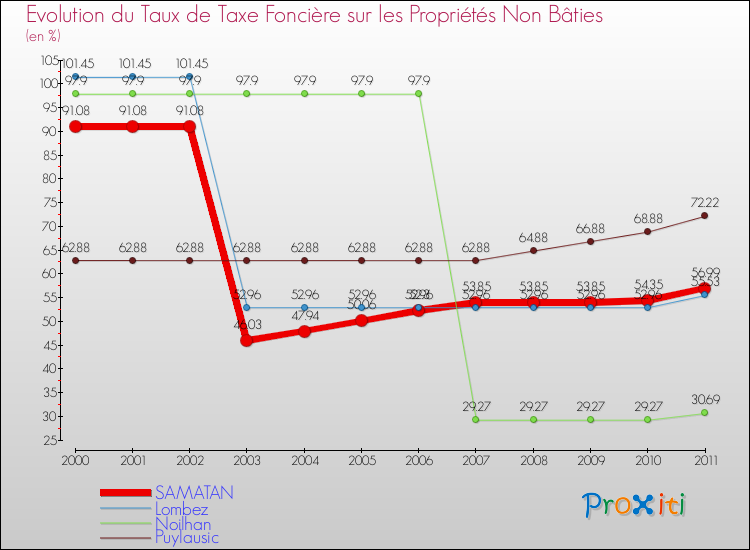 Evolution du taux de la taxe foncière sur les immeubles et terrains non batis pour SAMATAN et les communes proches Comparaison des taux de la taxe foncière sur les immeubles et terrains non batis pour SAMATAN et les communes voisines
