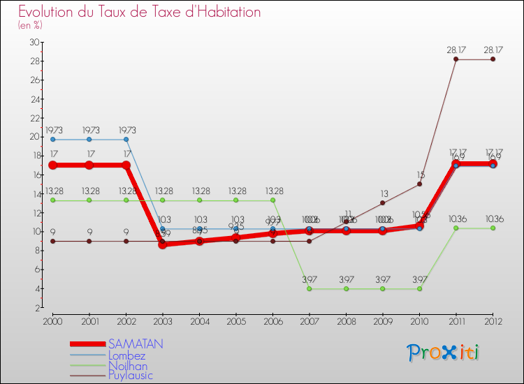 Evolution du taux de la taxe d'habitation pour SAMATAN et les communes proches Comparaison des taux de la taxe d'habitation pour SAMATAN et les communes voisines
