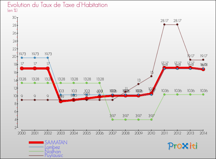 Evolution du taux de la taxe d'habitation pour SAMATAN et les communes proches de 2000 à 2014 Comparaison des taux de la taxe d'habitation pour SAMATAN et les communes voisines de 2000 à 2014