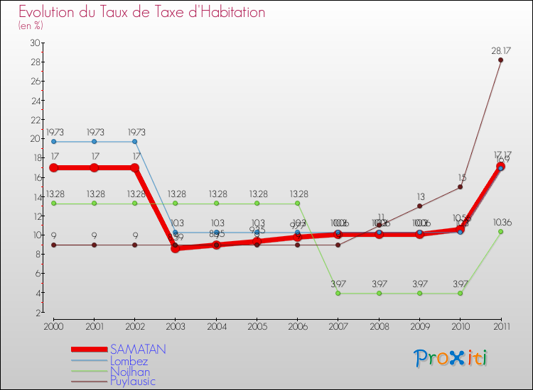Evolution du taux de la taxe d'habitation pour SAMATAN et les communes proches Comparaison des taux de la taxe d'habitation pour SAMATAN et les communes voisines