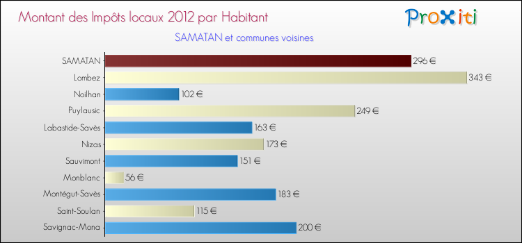 Montant des impôts locaux par Habitant pour SAMATAN et les communes proches Comparaison des impôts locaux par habitant pour SAMATAN et les communes voisines