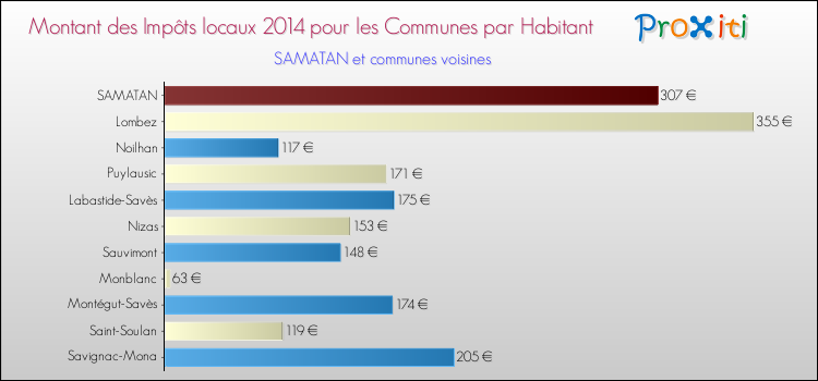 Montant des impôts locaux par Habitant pour SAMATAN et les communes proches en 2014 Comparaison des impôts locaux par habitant pour SAMATAN et les communes voisines en 2014