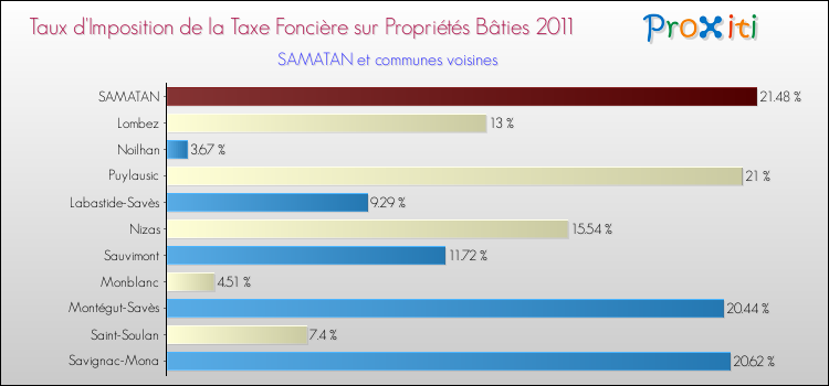 Taux d'imposition de la taxe foncière sur le bati 2011 pour SAMATAN et les communes proches Comparaison des taux d'imposition de la taxe foncière sur le bati 2011 pour SAMATAN et les communes voisines