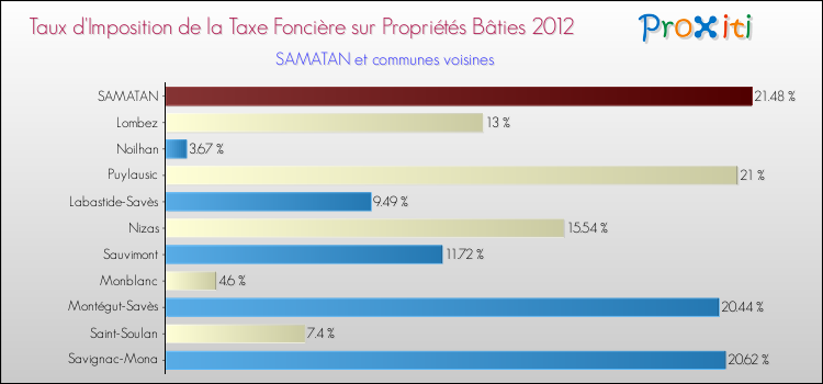 Taux d'imposition de la taxe foncière sur le bati 2012 pour SAMATAN et les communes proches Comparaison des taux d'imposition de la taxe foncière sur le bati 2012 pour SAMATAN et les communes voisines