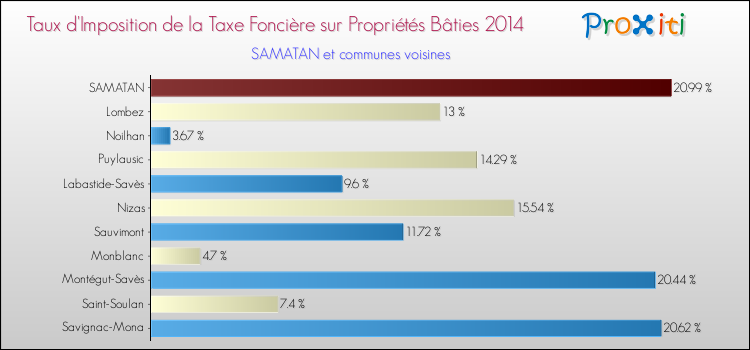 Taux d'imposition de la taxe foncière sur le bati 2014 pour SAMATAN et les communes proches Comparaison des taux d'imposition de la taxe foncière sur le bati 2014 pour SAMATAN et les communes voisines