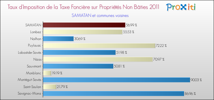 Taux d'imposition de la taxe foncière sur les immeubles et terrains non batis 2011 pour SAMATAN et les communes proches Comparaison des taux d'imposition de la taxe foncière sur les immeubles et terrains non batis 2011 pour SAMATAN et les communes voisines