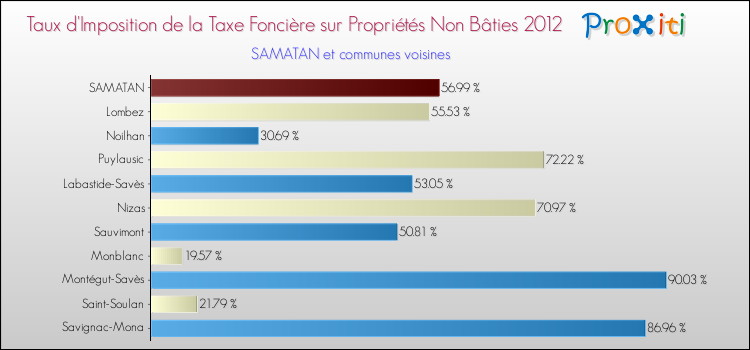 Taux d'imposition de la taxe foncière sur les immeubles et terrains non batis 2012 pour SAMATAN et les communes proches Comparaison des taux d'imposition de la taxe foncière sur les immeubles et terrains non batis 2012 pour SAMATAN et les communes voisines