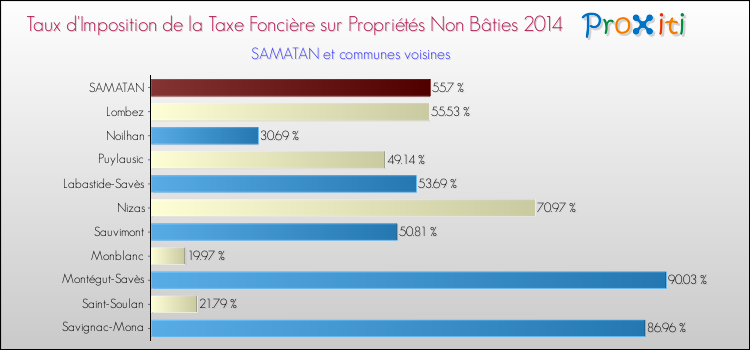 Taux d'imposition de la taxe foncière sur les immeubles et terrains non batis 2014 pour SAMATAN et les communes proches Comparaison des taux d'imposition de la taxe foncière sur les immeubles et terrains non batis 2014 pour SAMATAN et les communes voisines