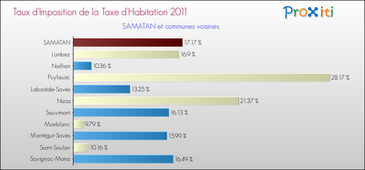 Taux d'imposition de la taxe d'habitation 2011 pour SAMATAN et les communes proches Comparaison des taux d'imposition de la taxe d'habitation 2011 pour SAMATAN et les communes voisines