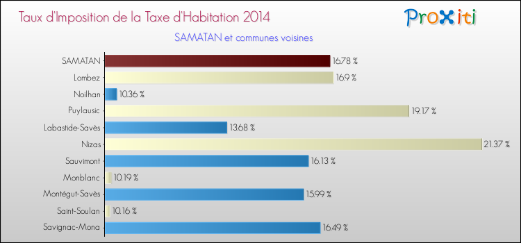 Taux d'imposition de la taxe d'habitation 2014 pour SAMATAN et les communes proches Comparaison des taux d'imposition de la taxe d'habitation 2014 pour SAMATAN et les communes voisines