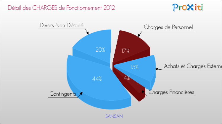 Décomposition des Charges de Fonctionnement 2012 de la commune de SANSAN Charges de Fonctionnement 2012 pour la commune de SANSAN