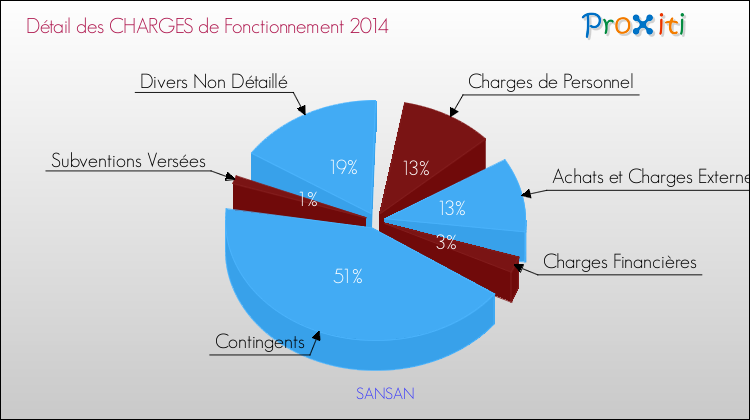 Décomposition des Charges de Fonctionnement 2014 de la commune de SANSAN Charges de Fonctionnement 2014 pour la commune de SANSAN