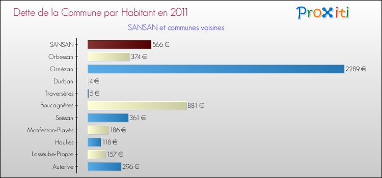 Dette par habitant de la commune en 2011 pour SANSAN et les communes proches Comparaison de la dette par habitant de la commune en 2011 pour SANSAN et les communes voisines