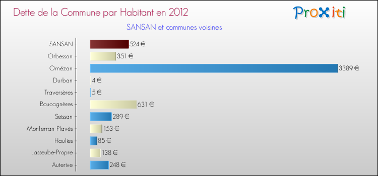 Dette par habitant de la commune en 2012 pour SANSAN et les communes proches Comparaison de la dette par habitant de la commune en 2012 pour SANSAN et les communes voisines
