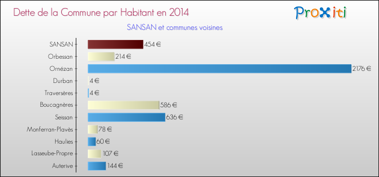 Dette par habitant de la commune en 2014 pour SANSAN et les communes proches Comparaison de la dette par habitant de la commune en 2014 pour SANSAN et les communes voisines