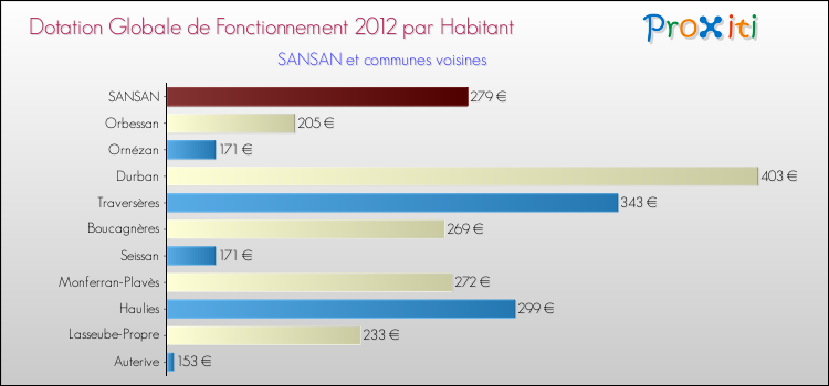 Montant des dotations globales de fonctionnement DGF par Habitant pour SANSAN et les communes proches Comparaison des des dotations globales de fonctionnement DGF par habitant pour SANSAN et les communes voisines