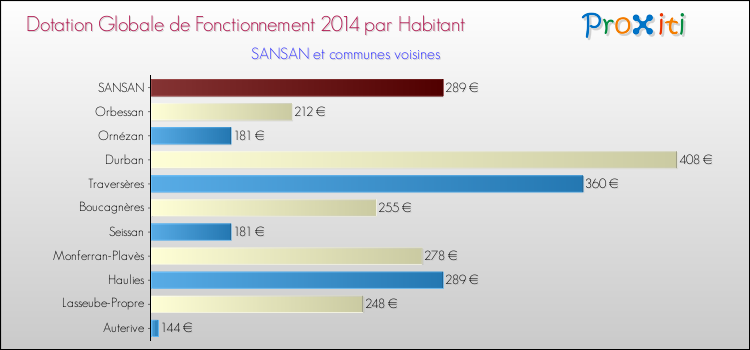 Montant des dotations globales de fonctionnement DGF par Habitant pour SANSAN et les communes proches en 2014. Comparaison des des dotations globales de fonctionnement DGF par habitant pour SANSAN et les communes voisines en 2014.