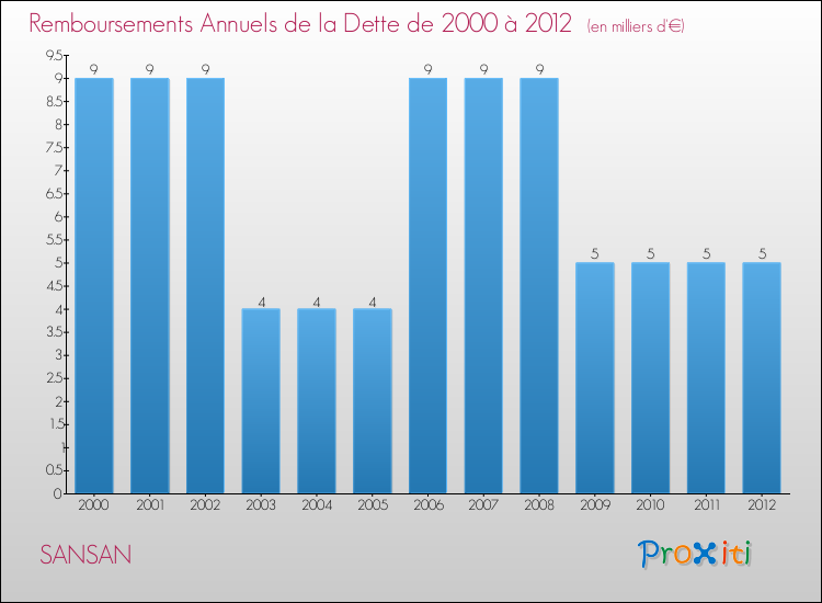 Evolution de l'annuité de la dette pour la commune de SANSAN de 2000 à 2012 Annuités de la dette pour SANSAN de 2000 à 2012